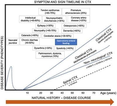 Cerebrotendinous Xanthomatosis: A practice review of pathophysiology, diagnosis, and treatment